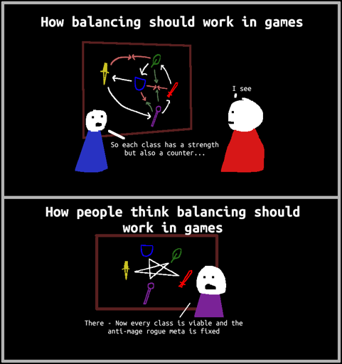 A comic panel. Top panel says 'how balancing should work in games'. A man in a blue shirt is showing a complicated diagram with different symbols and arrows pointing to each other. He says 'so each class has a strength but also a counter...' Second panel says 'how people think balancing should work in games'. There is a diagram drawn in a circular pattern with arrows between everything evenly. A man in purple says 'There - Now every class is viable and the anti-mage rogue meta is fixed.' Notably, a symbol on the diagram looks like a wizard's staff and it is also purple.
