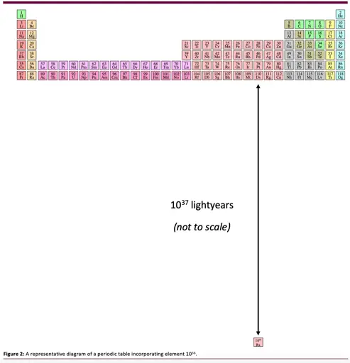 A figure of the periodic table with proposed element "Rx"  atomic number 10^56. The proposed  element's square is separated from the rest of the table by a vertical double-arrow labeled "10^37 lightyears (not to scale)". A figure label reads "Figure 2: A representative diagram of a periodic table incorporating element 10^56."