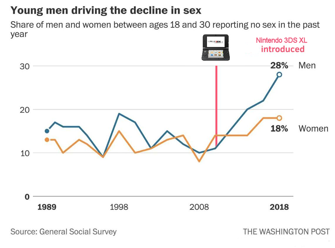 A graph implying the Nintendo 3DS XL has lead to a decline in men having sex