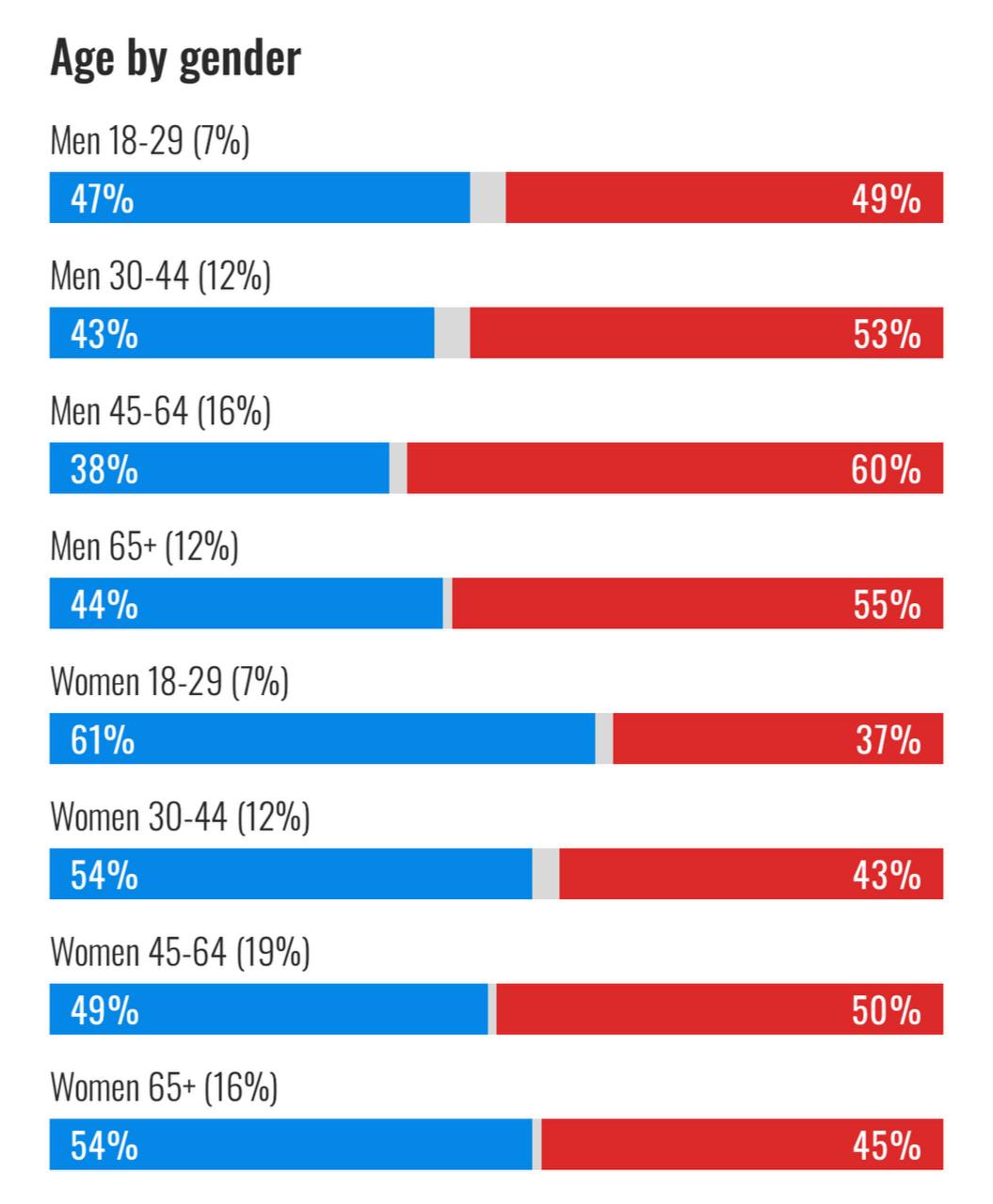 Exit poll result charts, subsection "Age by gender". Men 18-29 (7%): Blue 47%, Red 49%. Men 30-44 (12%): Blue 43%, Red 53%. Men 45-64 (16%): Blue 38%, Red 60%. Men 65+ (12%): Blue 44%, Red 55%. Women 18-29 (7%): Blue 61%, Red 37%. Women 30-44 (12%): Blue 54%, Red 43%. Women 45-64 (19%): Blue 49%, Red 50%. Women 65+ (16%): Blue 54%, Red 45%.