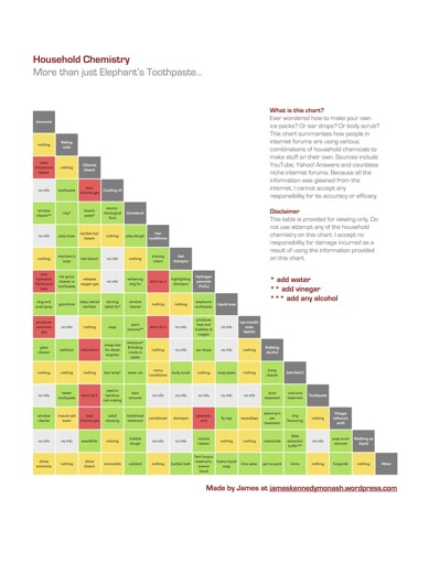 DIY god mode - Household Chemistry