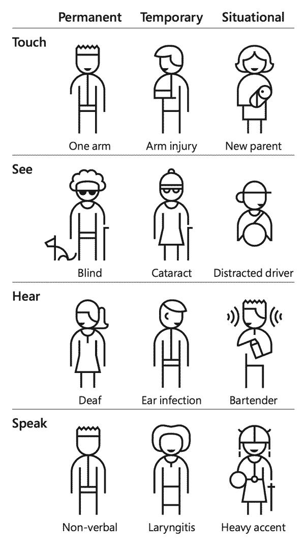 chart with examples of permanent vs temporary vs situational disabilities