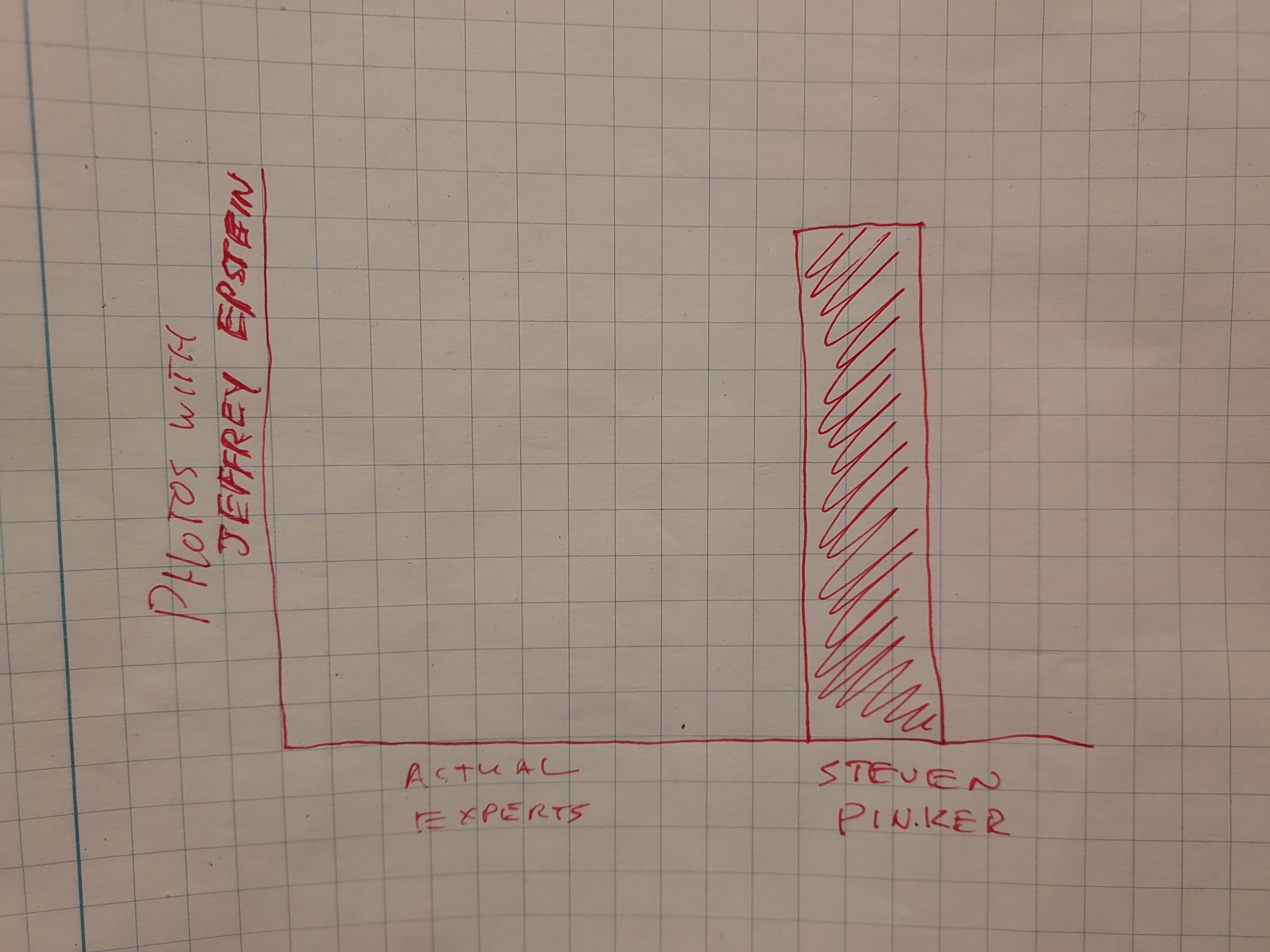 A crude bar graph. The vertical axis is "Photos with Jeffrey Epstein". Along the horizontal are "Actual Experts" with none and "Steven Pinker" with a tall bar.